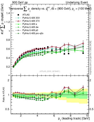 Plot of sumpt-vs-pt-trns in 900 GeV pp collisions