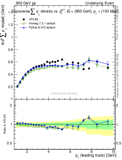 Plot of sumpt-vs-pt-trns in 900 GeV pp collisions