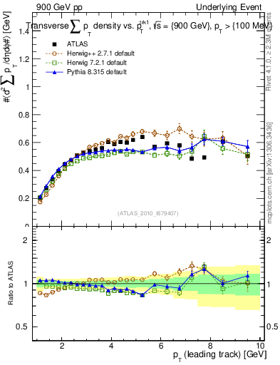 Plot of sumpt-vs-pt-trns in 900 GeV pp collisions