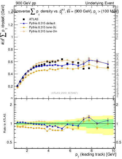 Plot of sumpt-vs-pt-trns in 900 GeV pp collisions