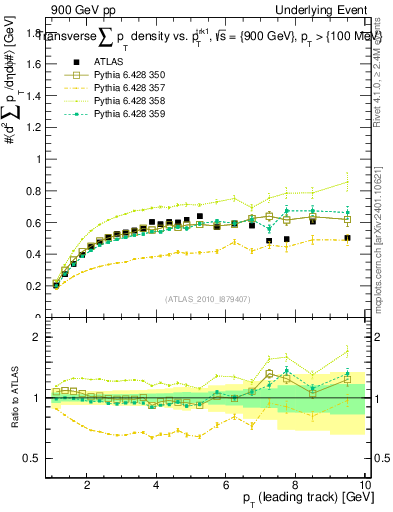 Plot of sumpt-vs-pt-trns in 900 GeV pp collisions