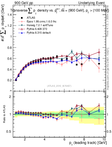 Plot of sumpt-vs-pt-trns in 900 GeV pp collisions