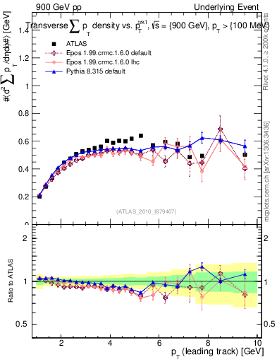 Plot of sumpt-vs-pt-trns in 900 GeV pp collisions