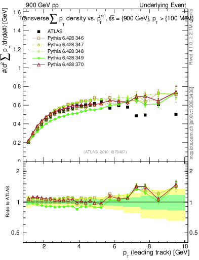 Plot of sumpt-vs-pt-trns in 900 GeV pp collisions