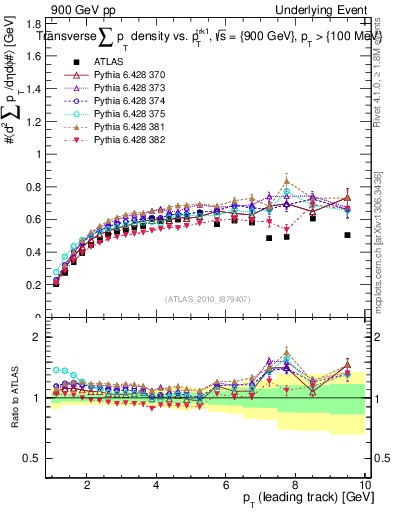 Plot of sumpt-vs-pt-trns in 900 GeV pp collisions