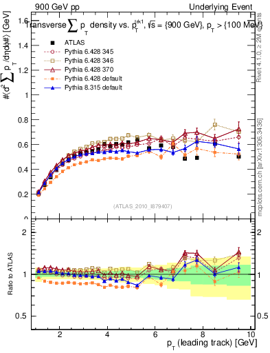 Plot of sumpt-vs-pt-trns in 900 GeV pp collisions