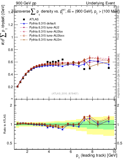 Plot of sumpt-vs-pt-trns in 900 GeV pp collisions