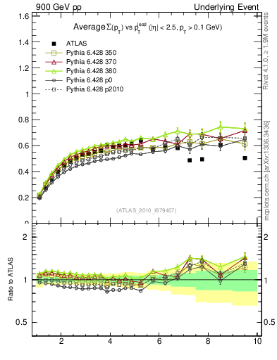 Plot of sumpt-vs-pt-trns in 900 GeV pp collisions