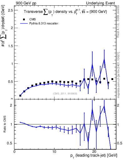 Plot of sumpt-vs-pt-trns in 900 GeV pp collisions