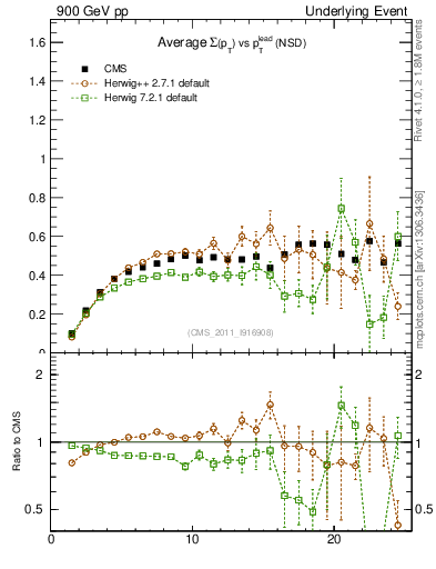 Plot of sumpt-vs-pt-trns in 900 GeV pp collisions