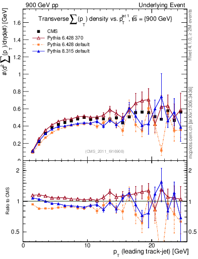 Plot of sumpt-vs-pt-trns in 900 GeV pp collisions