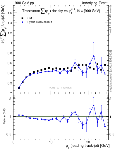 Plot of sumpt-vs-pt-trns in 900 GeV pp collisions