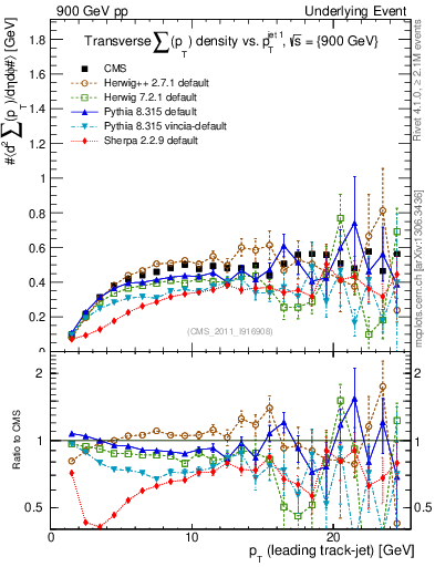 Plot of sumpt-vs-pt-trns in 900 GeV pp collisions
