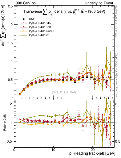 Plot of sumpt-vs-pt-trns in 900 GeV pp collisions