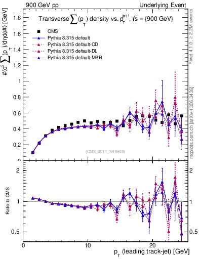 Plot of sumpt-vs-pt-trns in 900 GeV pp collisions