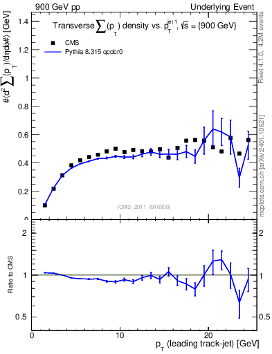 Plot of sumpt-vs-pt-trns in 900 GeV pp collisions