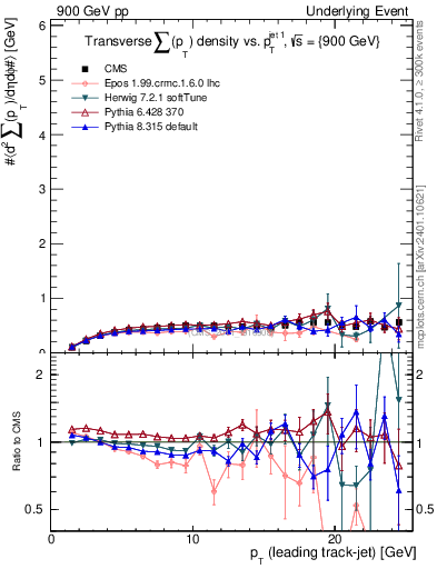 Plot of sumpt-vs-pt-trns in 900 GeV pp collisions