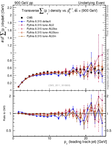 Plot of sumpt-vs-pt-trns in 900 GeV pp collisions