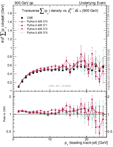 Plot of sumpt-vs-pt-trns in 900 GeV pp collisions