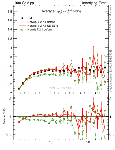 Plot of sumpt-vs-pt-trns in 900 GeV pp collisions