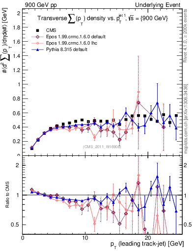 Plot of sumpt-vs-pt-trns in 900 GeV pp collisions