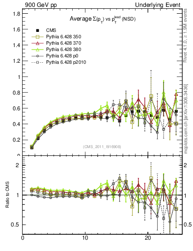 Plot of sumpt-vs-pt-trns in 900 GeV pp collisions