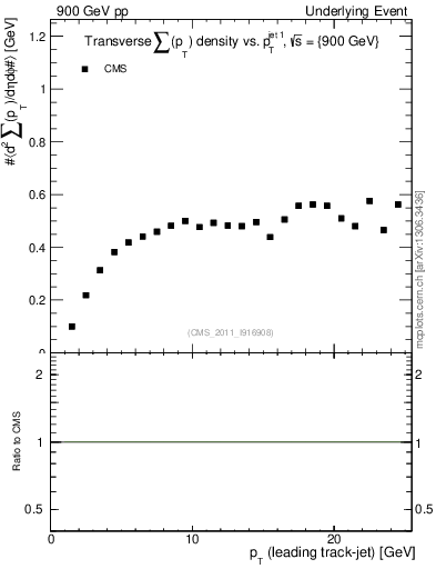 Plot of sumpt-vs-pt-trns in 900 GeV pp collisions