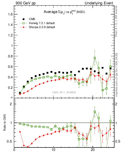 Plot of sumpt-vs-pt-trns in 900 GeV pp collisions