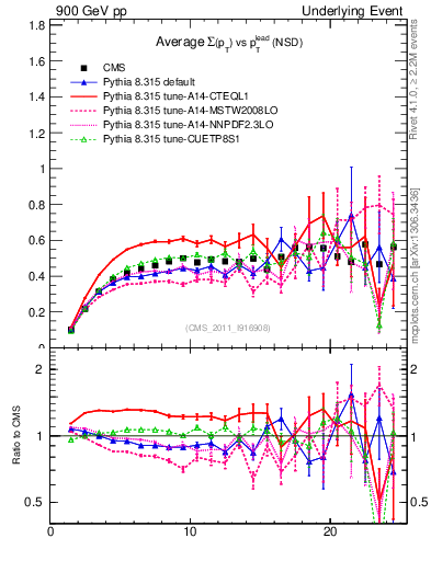 Plot of sumpt-vs-pt-trns in 900 GeV pp collisions