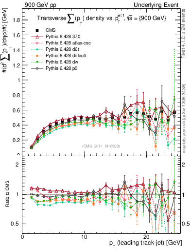 Plot of sumpt-vs-pt-trns in 900 GeV pp collisions