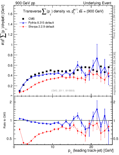 Plot of sumpt-vs-pt-trns in 900 GeV pp collisions