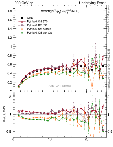 Plot of sumpt-vs-pt-trns in 900 GeV pp collisions