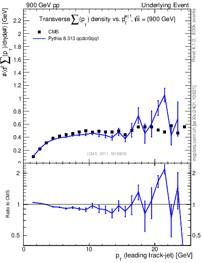 Plot of sumpt-vs-pt-trns in 900 GeV pp collisions
