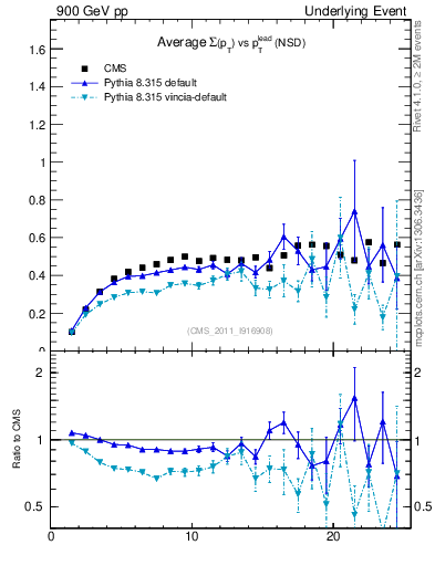 Plot of sumpt-vs-pt-trns in 900 GeV pp collisions