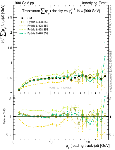 Plot of sumpt-vs-pt-trns in 900 GeV pp collisions