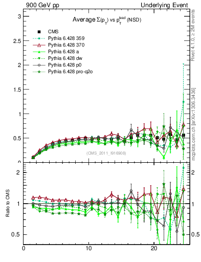 Plot of sumpt-vs-pt-trns in 900 GeV pp collisions