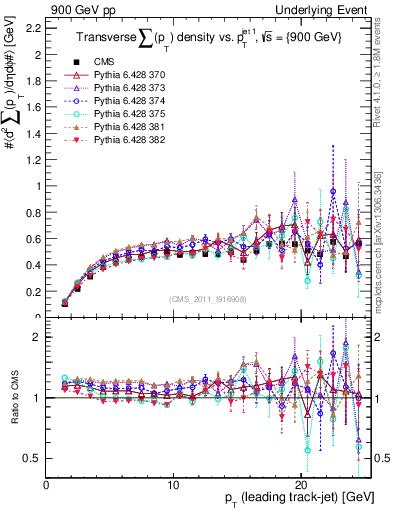 Plot of sumpt-vs-pt-trns in 900 GeV pp collisions