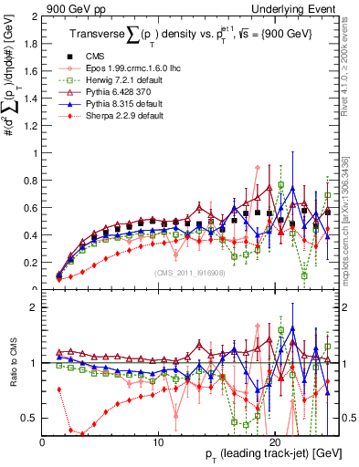 Plot of sumpt-vs-pt-trns in 900 GeV pp collisions