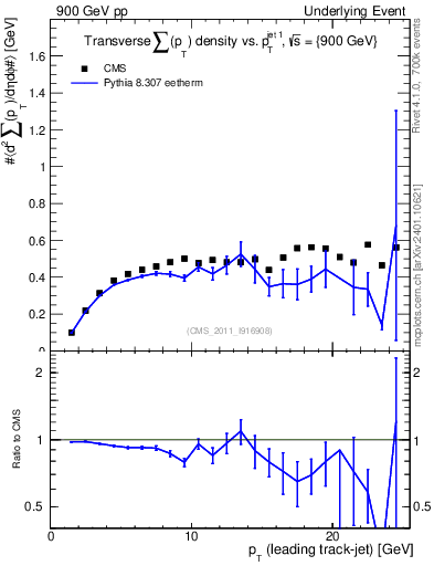 Plot of sumpt-vs-pt-trns in 900 GeV pp collisions