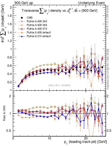 Plot of sumpt-vs-pt-trns in 900 GeV pp collisions