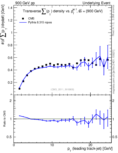 Plot of sumpt-vs-pt-trns in 900 GeV pp collisions