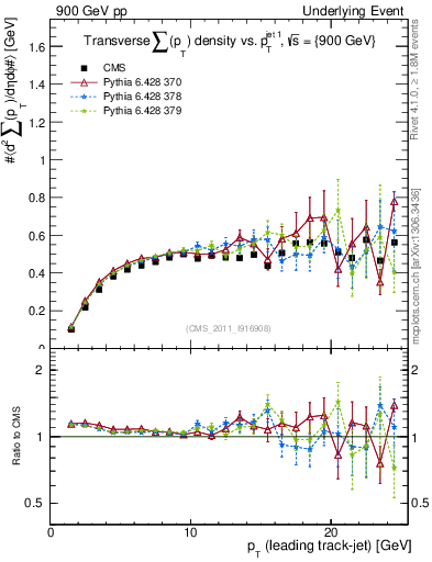 Plot of sumpt-vs-pt-trns in 900 GeV pp collisions