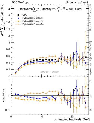 Plot of sumpt-vs-pt-trns in 900 GeV pp collisions