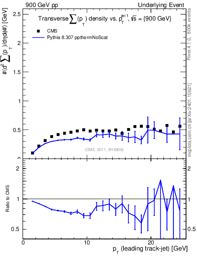 Plot of sumpt-vs-pt-trns in 900 GeV pp collisions