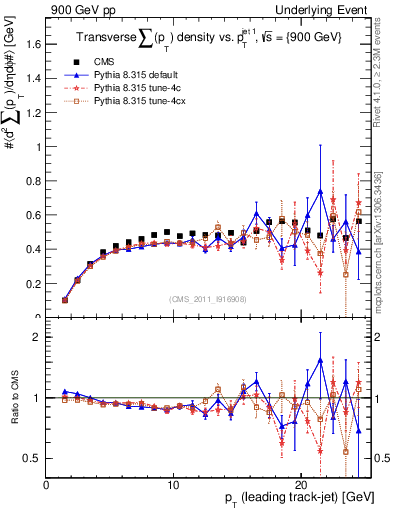 Plot of sumpt-vs-pt-trns in 900 GeV pp collisions