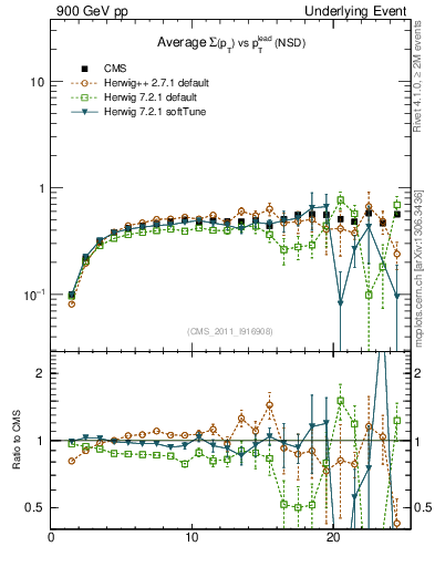 Plot of sumpt-vs-pt-trns in 900 GeV pp collisions