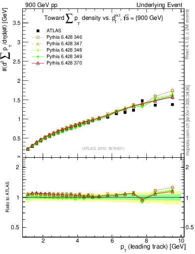 Plot of sumpt-vs-pt-twrd in 900 GeV pp collisions