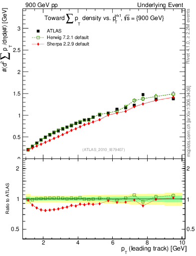Plot of sumpt-vs-pt-twrd in 900 GeV pp collisions