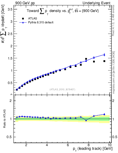 Plot of sumpt-vs-pt-twrd in 900 GeV pp collisions
