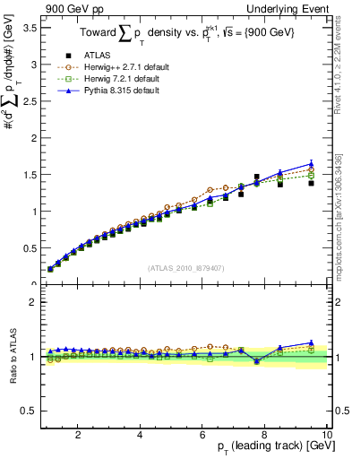 Plot of sumpt-vs-pt-twrd in 900 GeV pp collisions